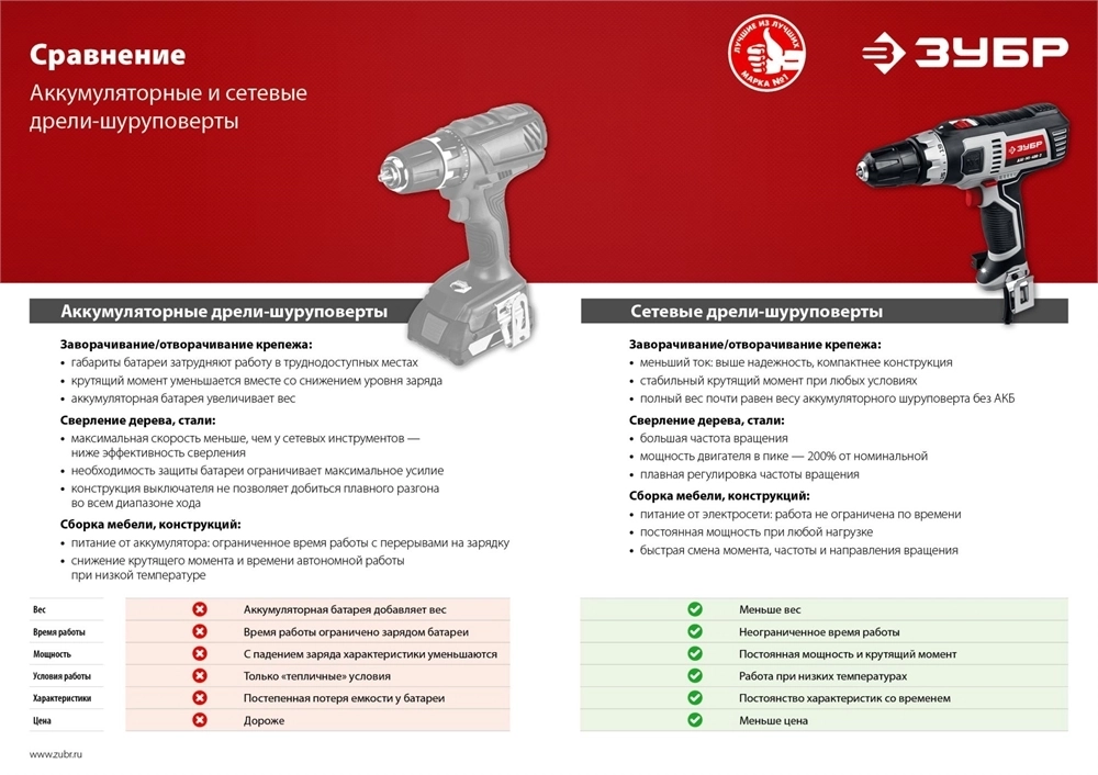 ЗУБР  500 Вт, 45 Н·м, кейс, сетевая дрель-шуруповерт (ДШ-М3-500-2 К) ДШ-М3-500-2 К