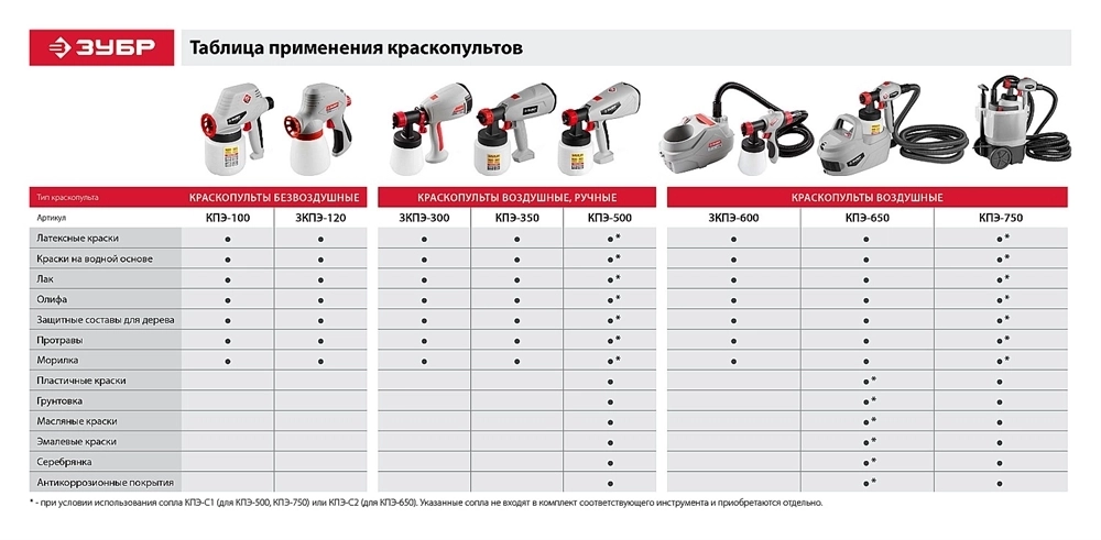 ЗУБР  750 Вт, краскопульт электрический, воздушный (КПЭ-750) КПЭ-750