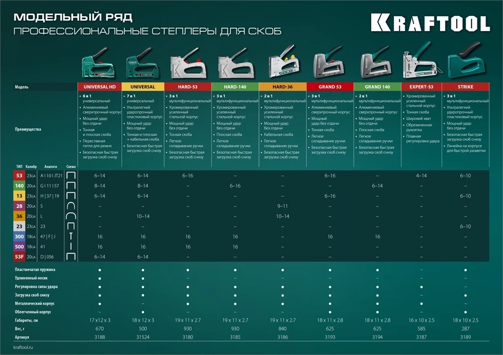 KRAFTOOL  HARD-53, тип 53 (A/10/JT21) 23GA (6 - 16 мм)/300/500, стальной рессорный степлер (3180) 3180