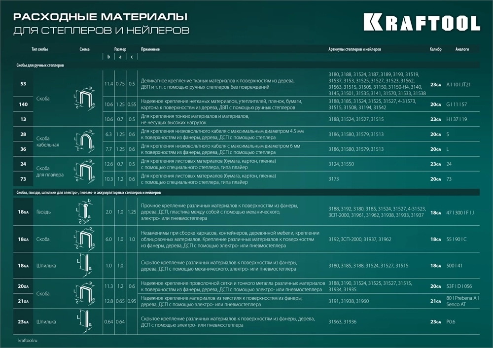 KRAFTOOL  HARD-36, тип 36 (L) калибр 20GA (10 - 14 мм)/28, кабельный рессорный степлер (3186) 3186
