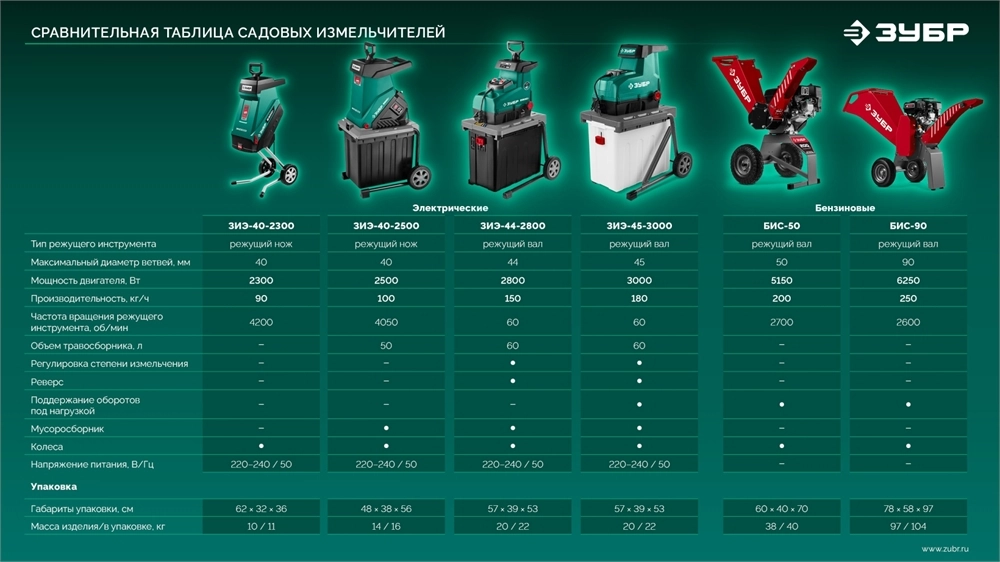 ЗУБР 3000 Вт, измельчитель садовый электрический (ЗИЭ-45-3000) zb  зиэ-45-3000