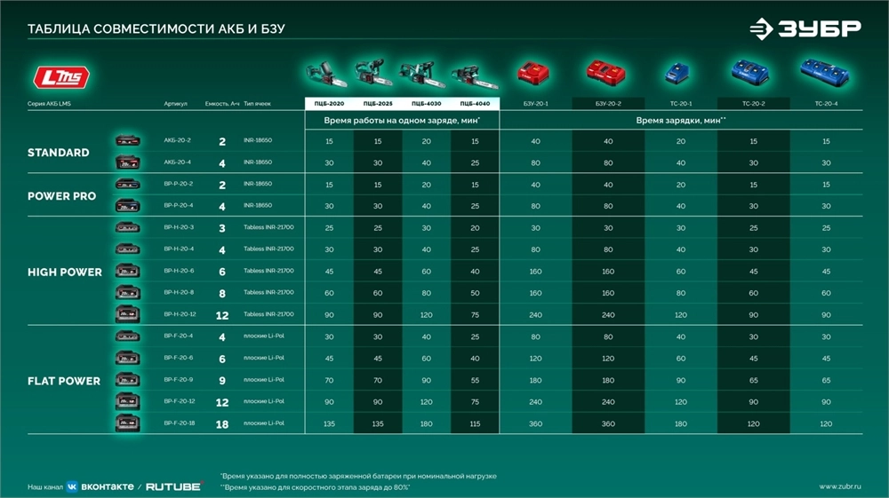 ЗУБР 40 В, (2x20В), 300 мм шина, 2 АКБ LMS (2 Ач), пила цепная аккумуляторная (ПЦБ-4030-22) zb  пцб-4030-22
