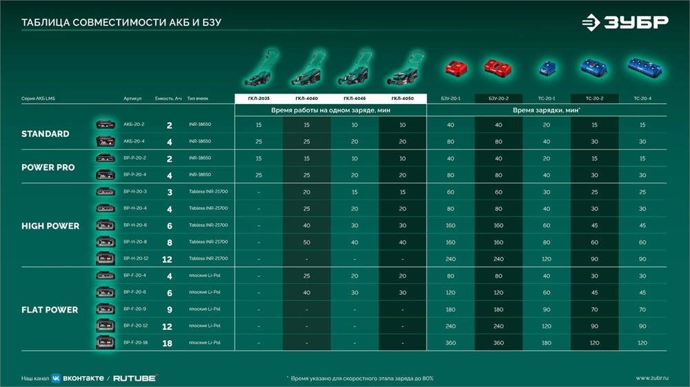 ЗУБР 40 В (2x20В), 500 мм, без АКБ (LMS), самоходная газонокосилка аккумуляторная бесщеточная (ГКЛ-4050) zb  гкл-4050