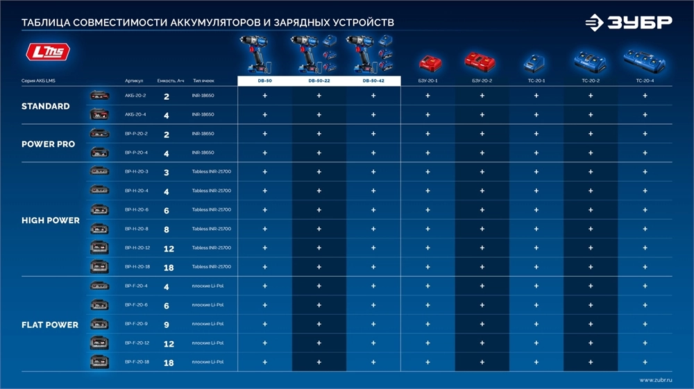ЗУБР КОМПАКТ #3 20 В, 50 Н·м, 2 АКБ LMS (4 А·ч), бесщеточная дрель-шуруповерт, кейс, ПРОФЕССИОНАЛ (DB-50-42) zb  db-50-42