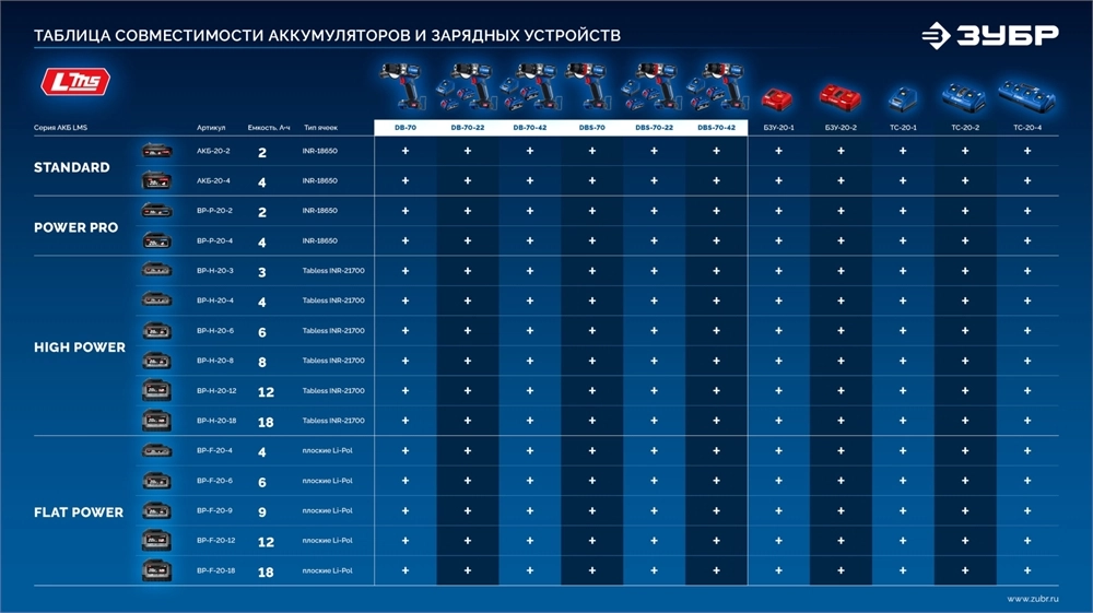 ЗУБР 20 В, 70 Н·м, 2 АКБ LMS (2 А·ч), бесщеточная ударная дрель-шуруповерт, кейс, ПРОФЕССИОНАЛ (DBS-70-22) zb  dbs-70-22