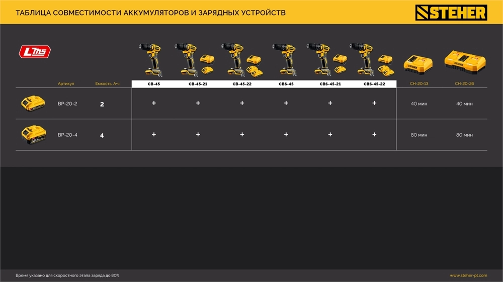 STEHER 20 В, 45 Н·м, 1 АКБ LMS (2 А·ч), бесщеточная ударная дрель-шуруповерт (CBS-45-21) zb  cbs-45-21