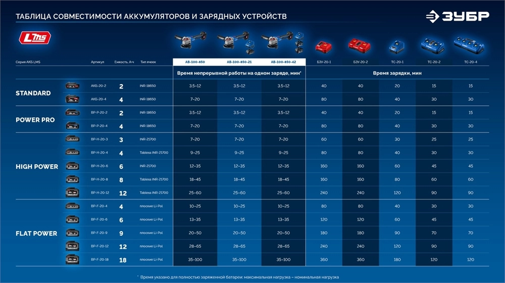 ЗУБР 20 В, ″Сотка″ d105 мм, 2 АКБ LMS (4 А·ч), компактная УШМ, сумка, Профессионал (AB-100-850-42) zb  ab-100-850-42