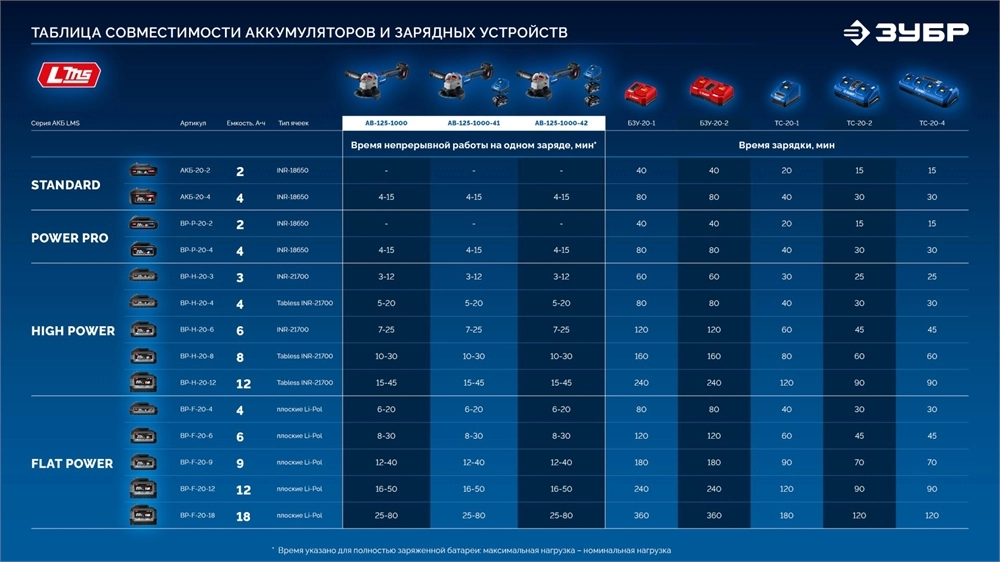 ЗУБР 20 В, d125 мм, 2 АКБ LMS (4 А·ч), бесщеточная УШМ, сумка, Профессионал (AB-125-1000-42) zb  ab-125-1000-42