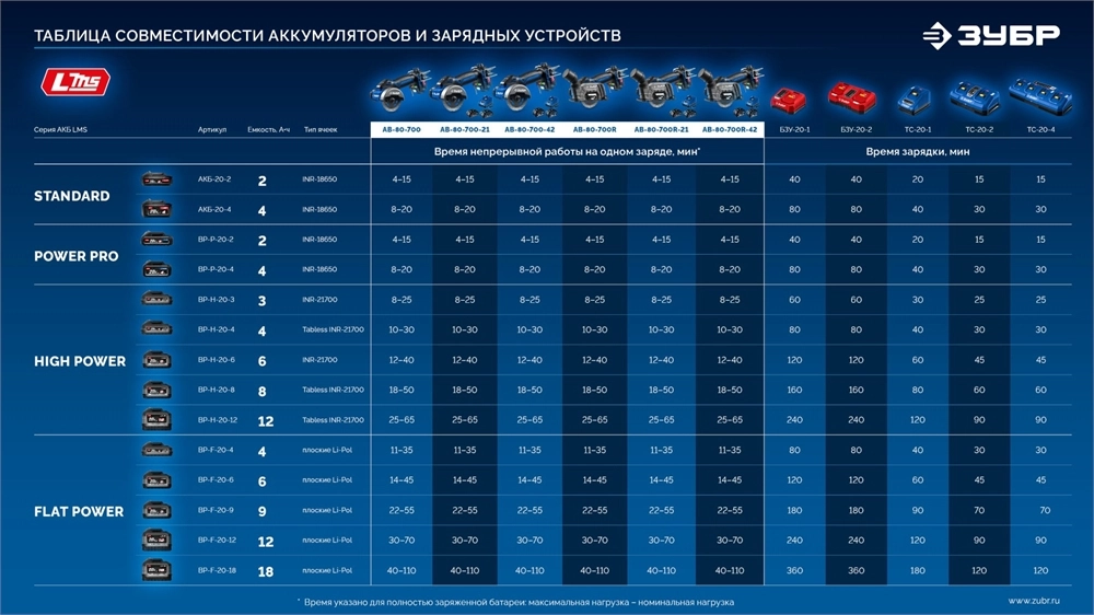 ЗУБР 20 В, d82 мм, 1 АКБ LMS (2 А·ч), редукторная мини-УШМ, сумка, Профессионал (AB-80-700-21) zb  ab-80-700-21