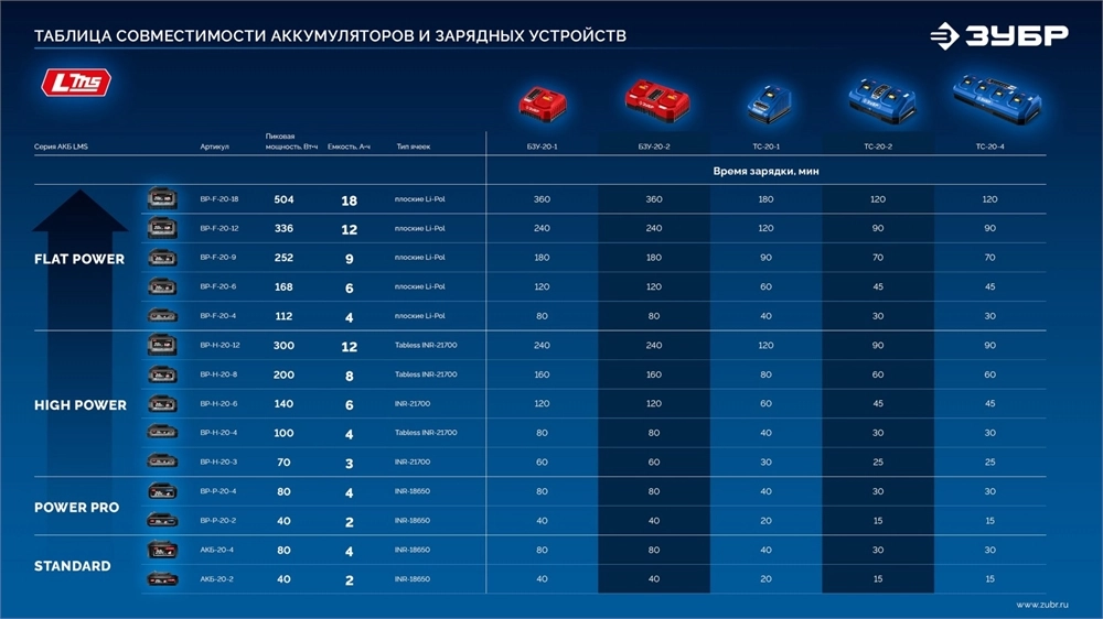 ЗУБР High Power, 20 В, 4.0 А·ч, аккумулятор LMS, ПРОФЕССИОНАЛ (BP-H-20-4) zb  bp-h-20-4