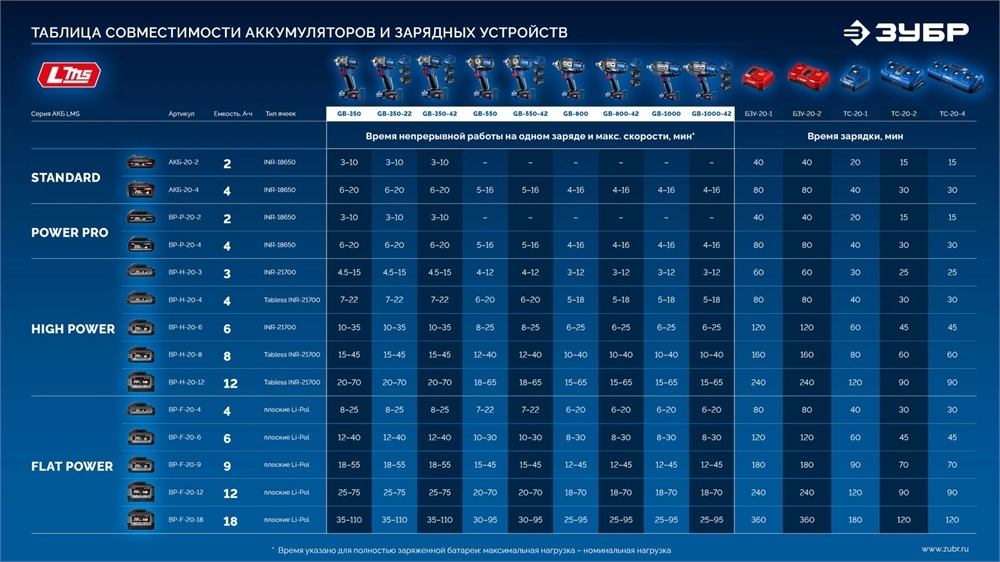 ЗУБР 20 В, 350 Н·м, без АКБ (LMS), бесщеточный ударный гайковерт, ПРОФЕССИОНАЛ (GB-350) zb  gb-350
