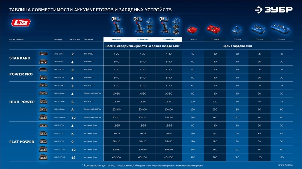 ЗУБР 20 В, 190 Н·м, 2 АКБ LMS (4 А·ч), бесщеточный ударный винтоверт, кейс, ПРОФЕССИОНАЛ (GVB-190-42) zb  gvb-190-42