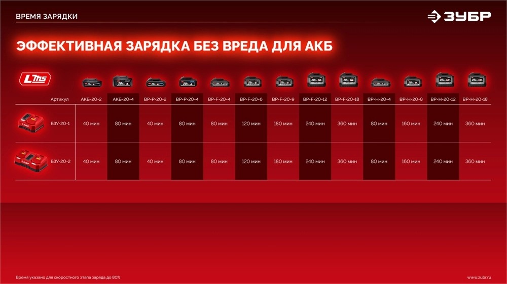 ЗУБР 20 В, 500 Н·м, 1 АКБ LMS (4 А·ч), бесщеточный ударный гайковерт, сумка (ГБУ-500-41) zb  гбу-500-41