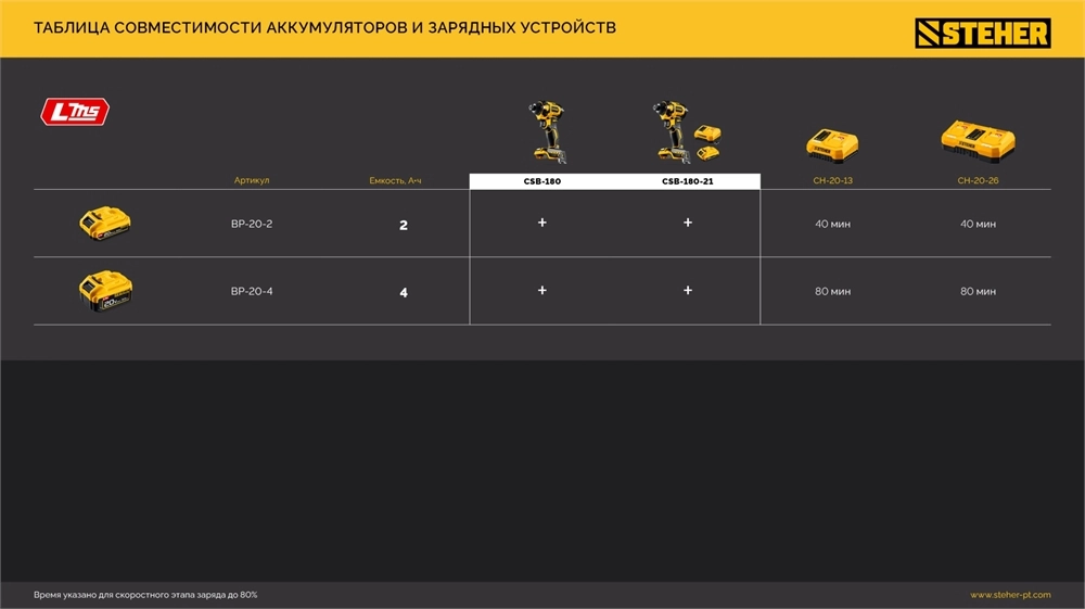 STEHER 20 В, 180 Н·м, 1 АКБ LMS (2 А·ч), бесщеточный ударный винтоверт, сумка (CSB-180-21) zb  csb-180-21