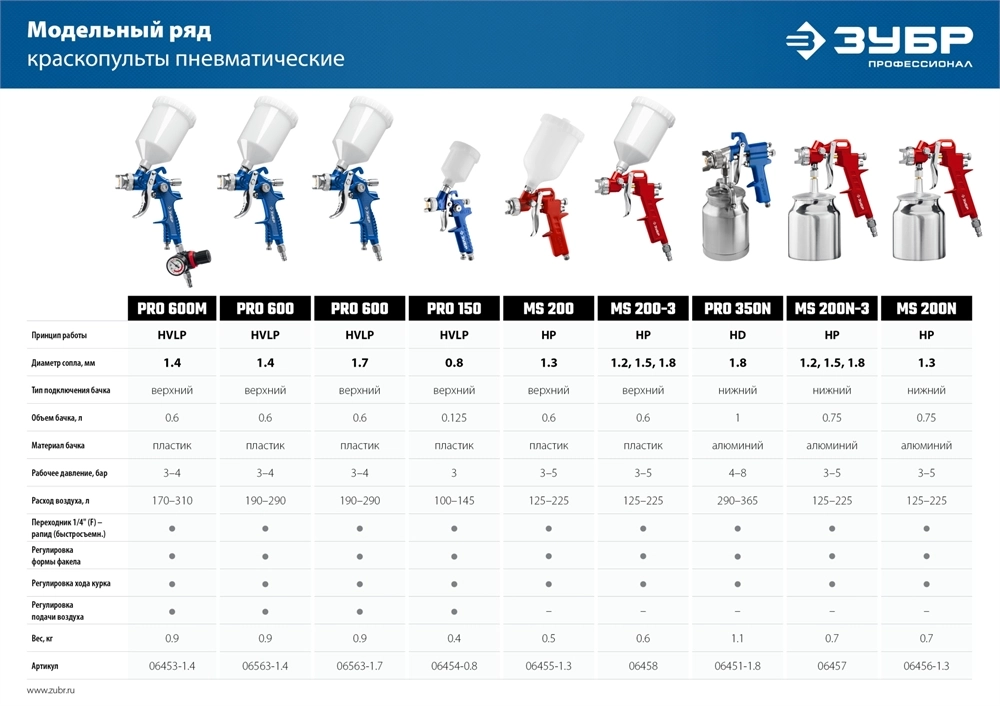 ЗУБР MS 200-3, 1.2, 1.5, 1.8 мм, пневматический краскопульт с верхним бачком (06458) zb  6458