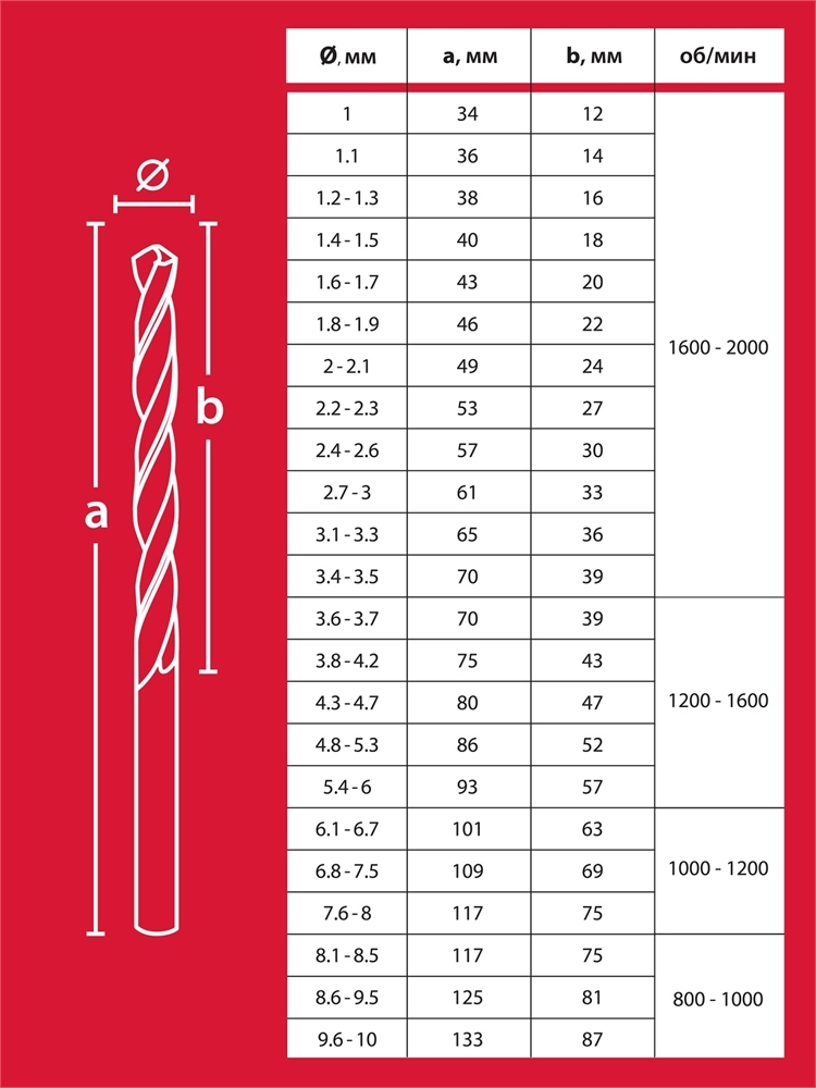 ЗУБР 91 шт, (1-10/0,1 мм), сталь Р4М2, класс В, пласт.бокс, набор сверл по металлу (29605-H91) zb  29605-h91