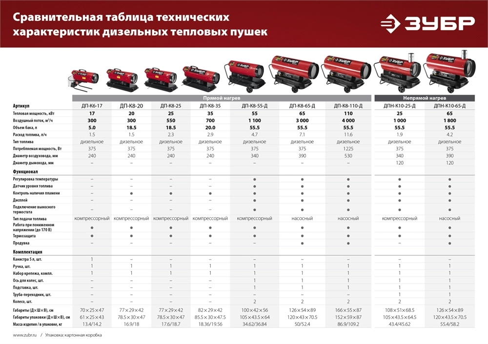 ЗУБР 17 кВт, дизельная тепловая пушка, прямой нагрев (ДП-К6-17) zb  дп-к6-17