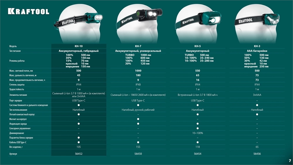 KRAFTOOL KH-10, Hybrid power, 500 лм, 5 режимов, аккумуляторный налобный фонарь, 1000мАч, 3ААА (56452) zb  56452