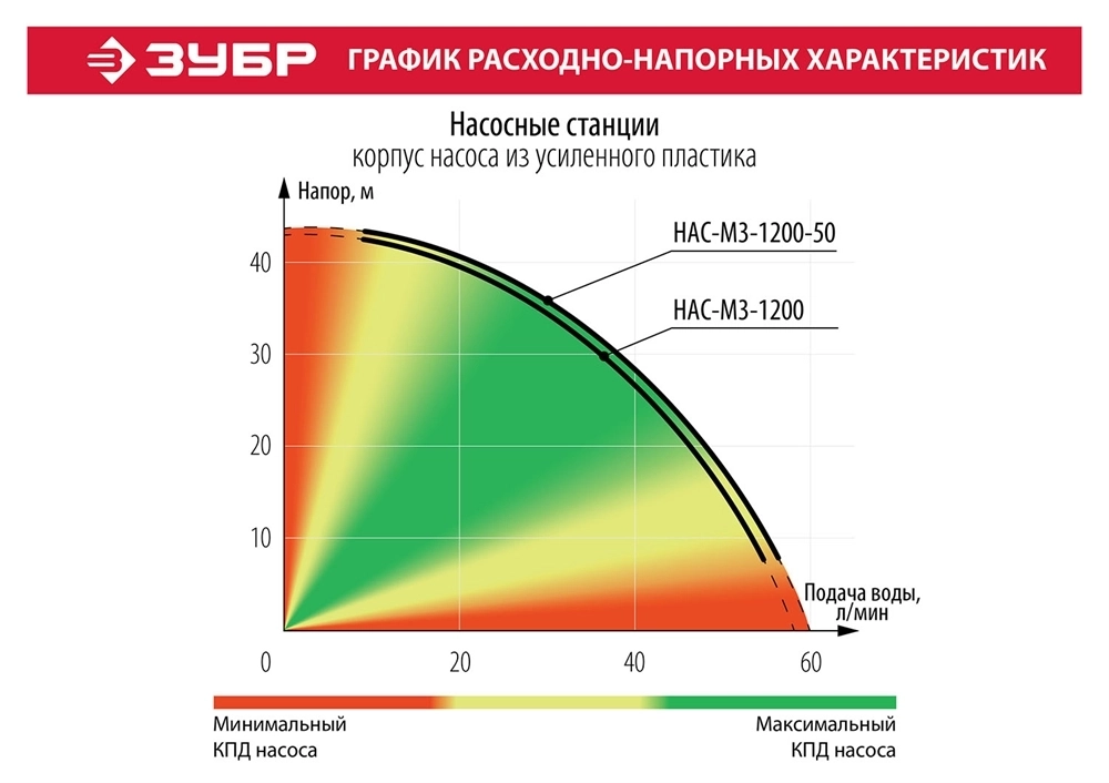 ЗУБР  1200 Вт, бак 50 л, автоматическая насосная станция (НАС-М3-1200-50) НАС-М3-1200-50