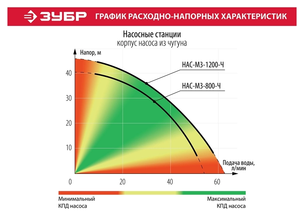 ЗУБР  800 Вт, бак 20 л, автоматическая насосная станция, чугунный корпус (НАС-М3-800-Ч) НАС-М3-800-Ч