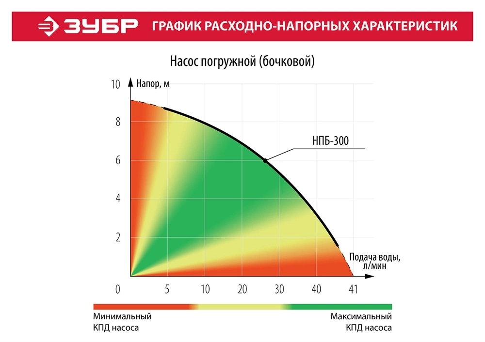 ЗУБР  300 Вт, дренажный насос для резервуаров (бочковой) (НПБ-300) НПБ-300