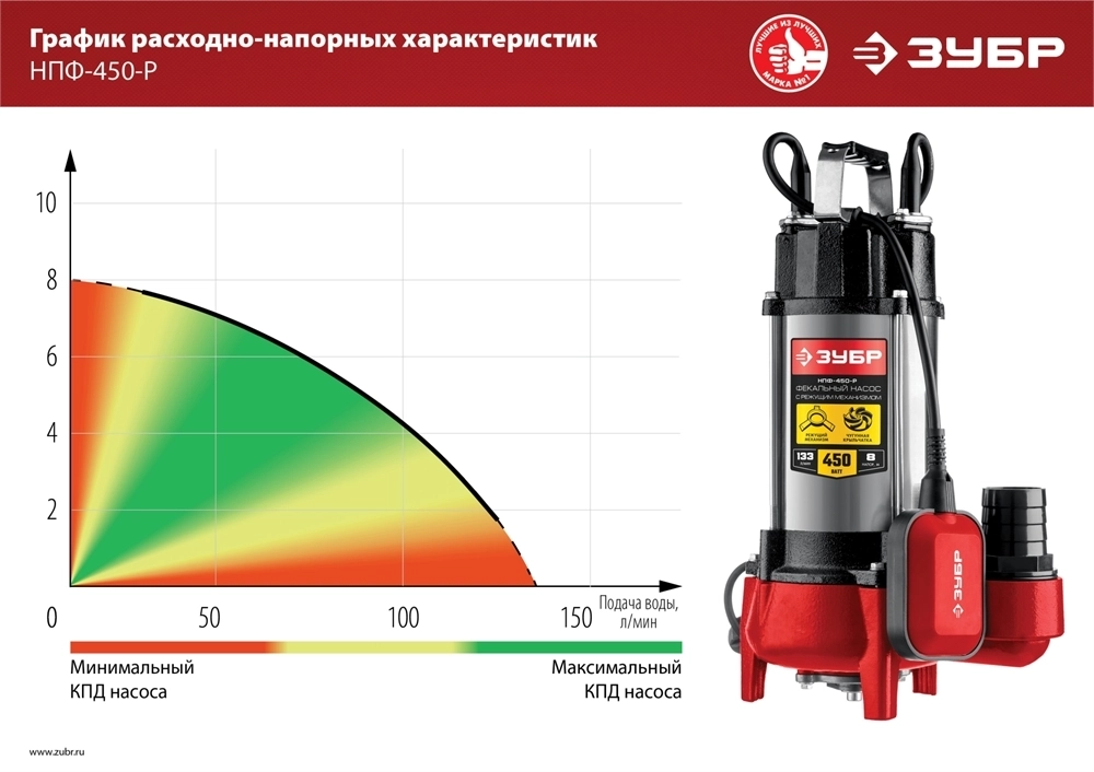 ЗУБР  450 Вт, фекальный насос с режущим механизмом (НПФ-450-Р) НПФ-450-Р