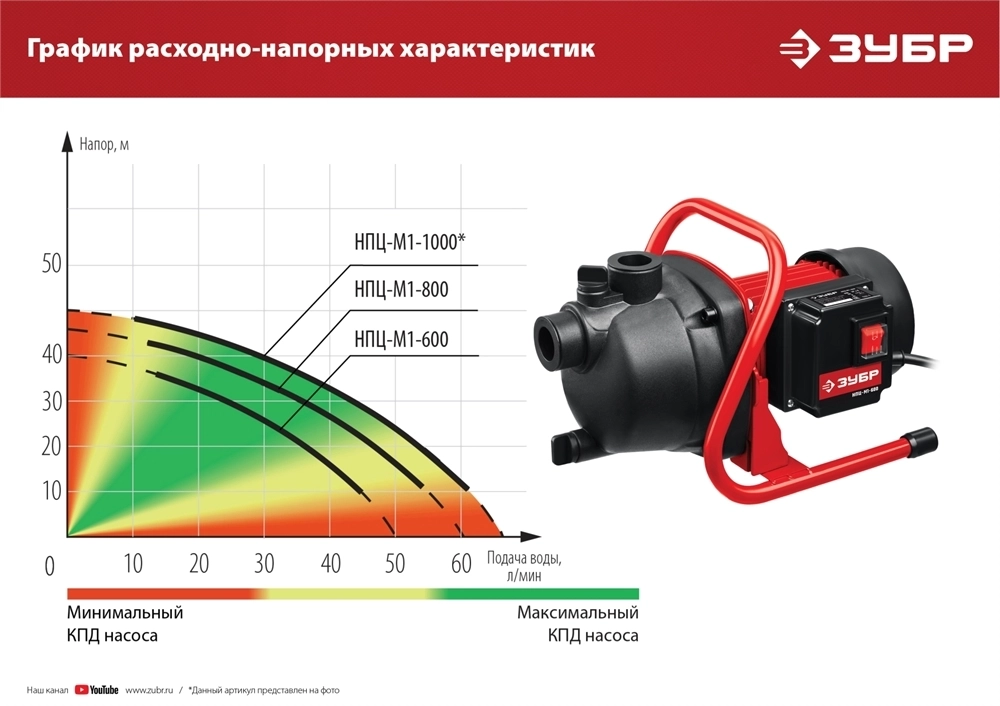 ЗУБР  1000 Вт, поверхностный (садовый) центробежный насос (НПЦ-М1-1000) НПЦ-М1-1000