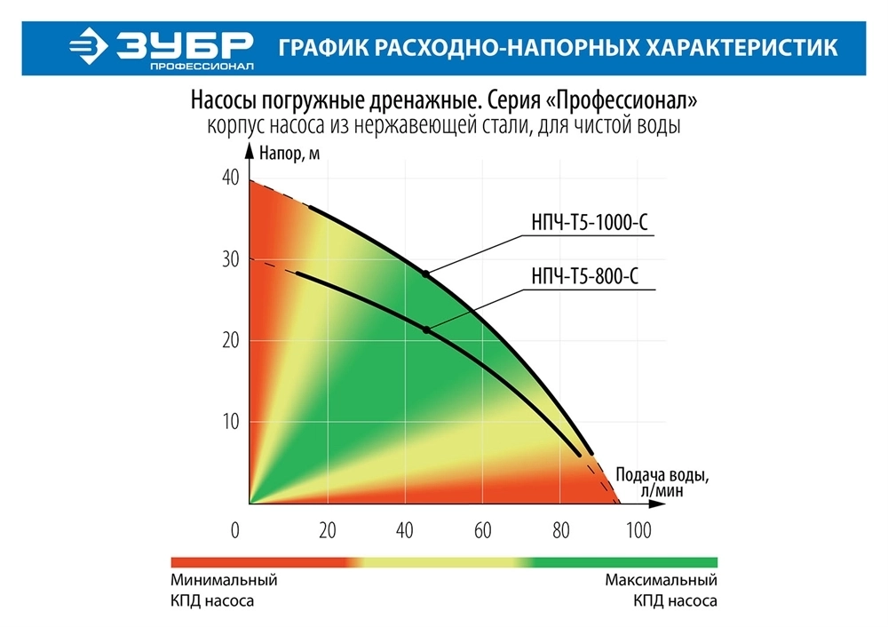 ЗУБР  800 Вт, дренажный насос с большим напором, корпус из нержавеющей стали, Профессионал (НПЧ-Т5-800-С) НПЧ-Т5-800-С