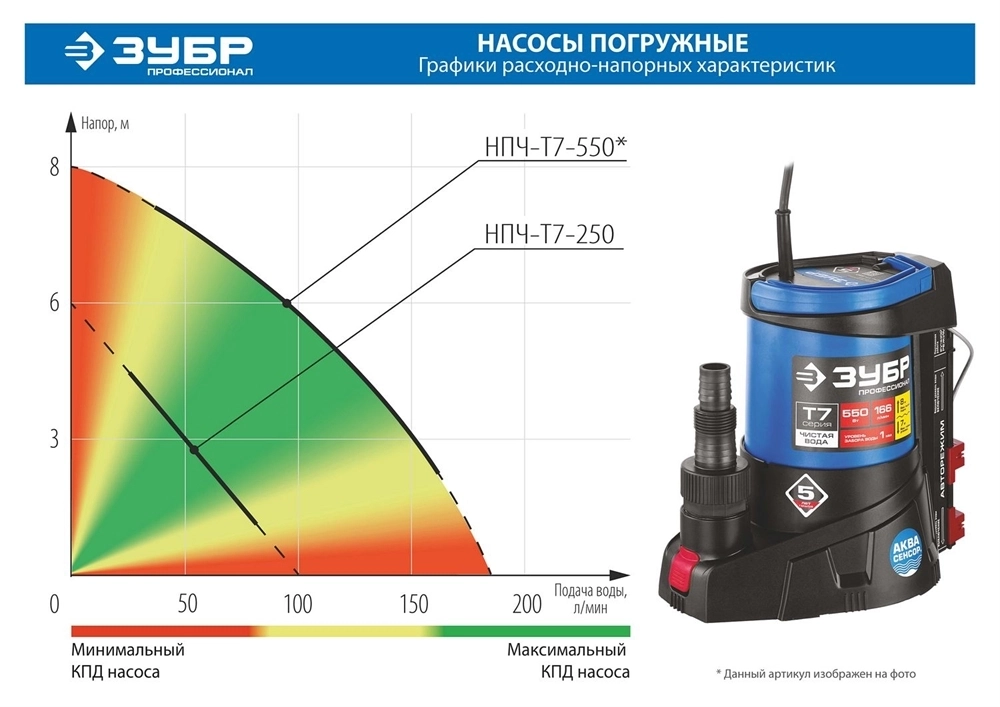 ЗУБР  АкваСенсор 250 Вт, Дренажный насос с минимальным уровнем откачки, Профессионал (НПЧ-Т7-250) НПЧ-Т7-250