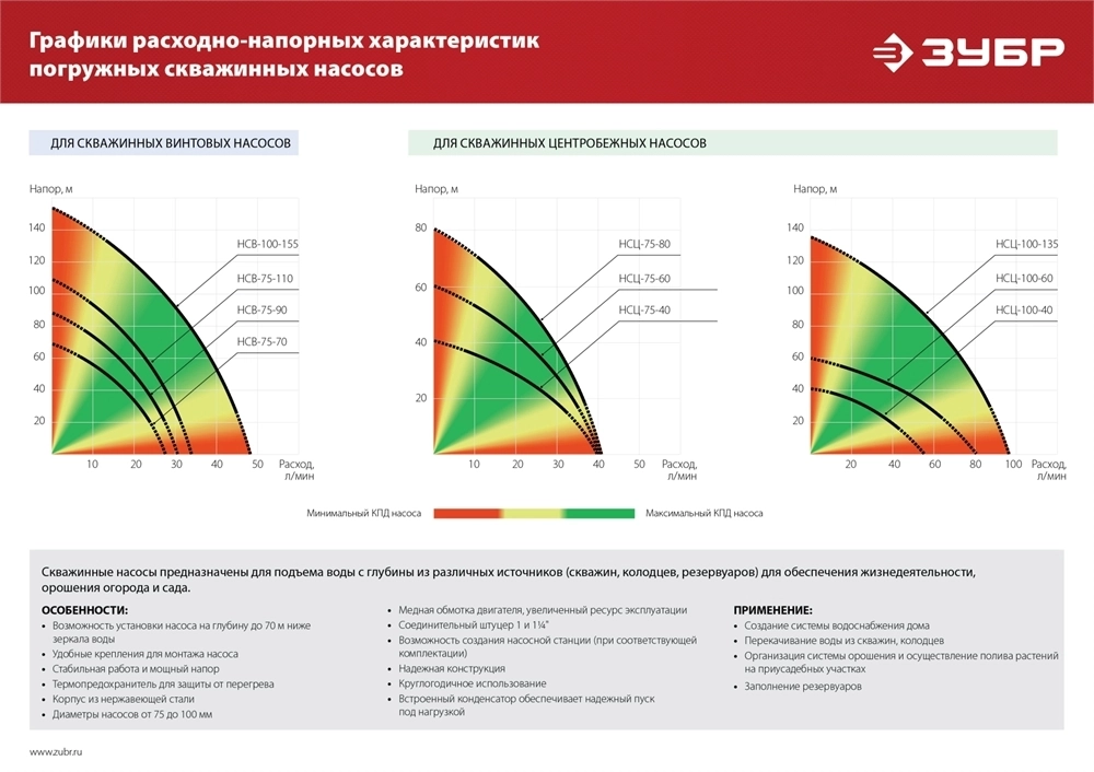 ЗУБР  900 Вт, 60 м напор, скважинный центробежный насос, корпус из нержавеющей стали  (НСЦ-100-60) НСЦ-100-60