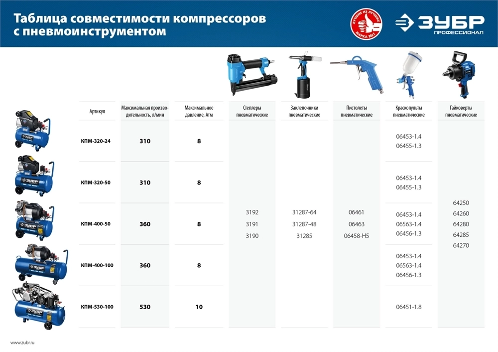 ЗУБР   530 л/мин, 100 л, 3000 Вт, ременной масляный компрессор, Профессионал (КПМ-530-100) КПМ-530-100
