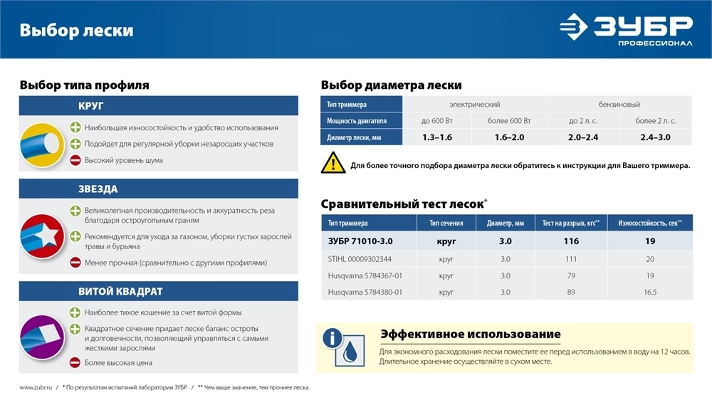 ЗУБР  КРУГ, 1.3 мм, 15 м, леска для триммера, Профессионал (71010-1.3) 71010-1.3