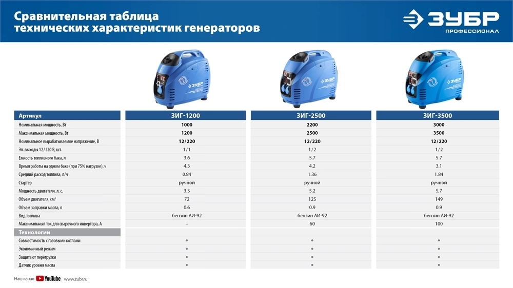 ЗУБР  2500 Вт, инверторный генератор, Профессионал (ЗИГ-2500) ЗИГ-2500
