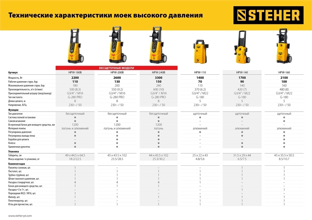STEHER  110 Атм, 1400 Вт, мойка высокого давления, пистолет G-180 (HPW-110) HPW-110