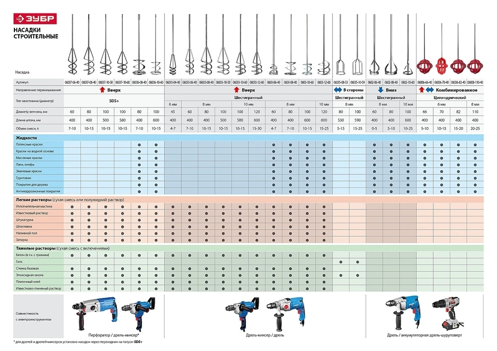 ЗУБР  100 x 500 мм, SDS+, миксер для песчано-гравийных смесей, Профессионал (06037-10-50) 06037-10-50