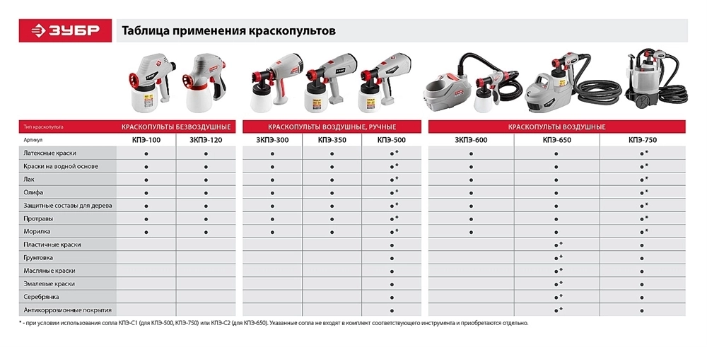 ЗУБР  120 Вт, краскопульт электрический, безвоздушный (ЗКПЭ-120) ЗКПЭ-120