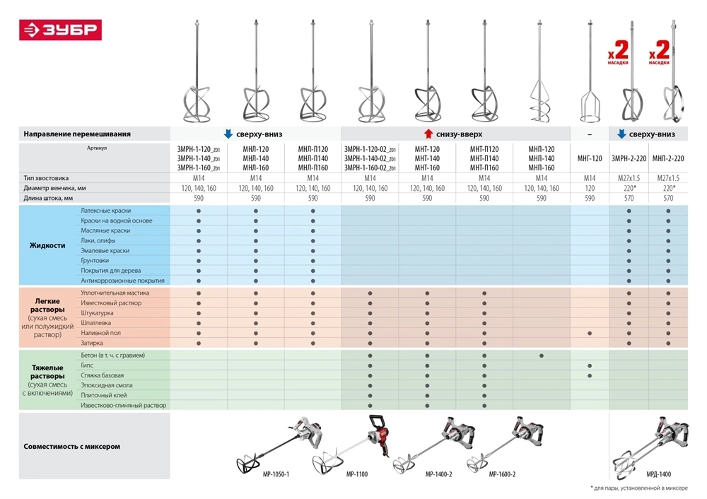ЗУБР  1050 Вт, М14, строительный миксер, 2 скорости (МР-1050-1) МР-1050-1