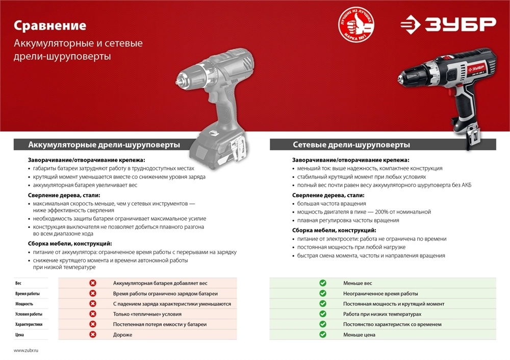 ЗУБР  500 Вт, 45 Н·м, кейс, сетевая дрель-шуруповерт (ДШ-М3-500-2 К) ДШ-М3-500-2 К