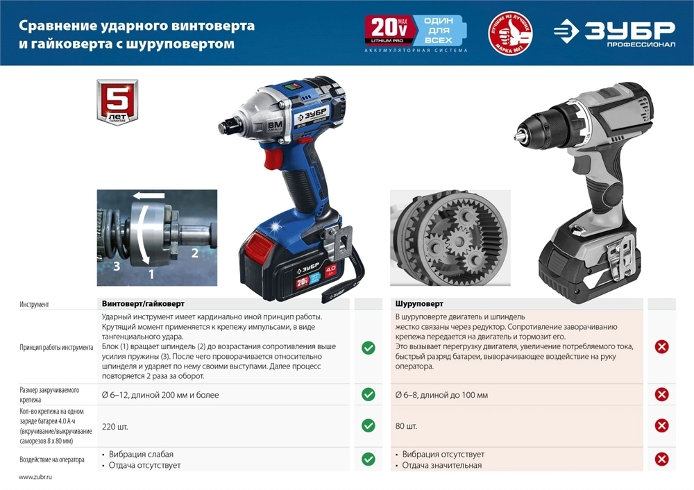 ЗУБР  Т7, 20 В, 280 Н·м, 2 АКБ (2 А·ч), бесщеточный гайковерт, кейс, Профессионал (GB-250-22) GB-250-22