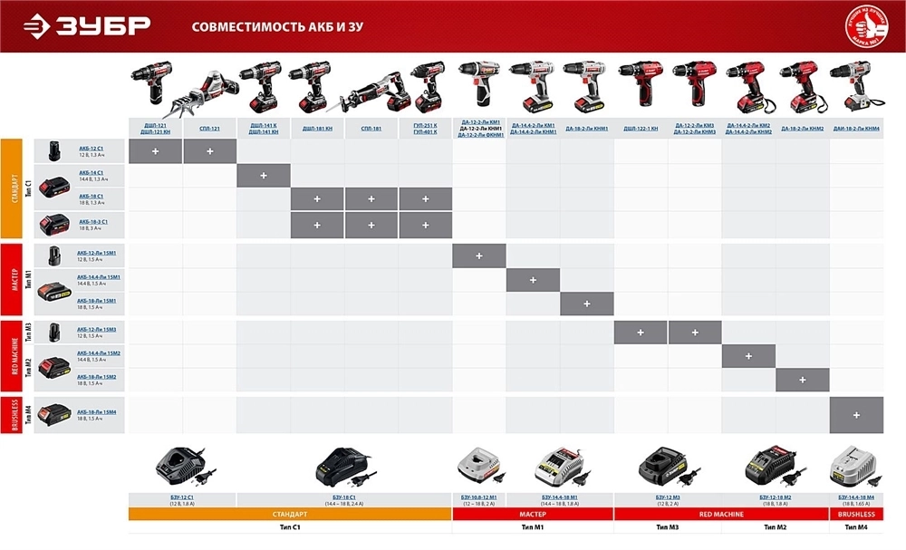 ЗУБР  М1, 18 В, 1.5 А·ч, аккумуляторная батарея (АКБ-18-Ли 15М1) АКБ-18-Ли 15М1