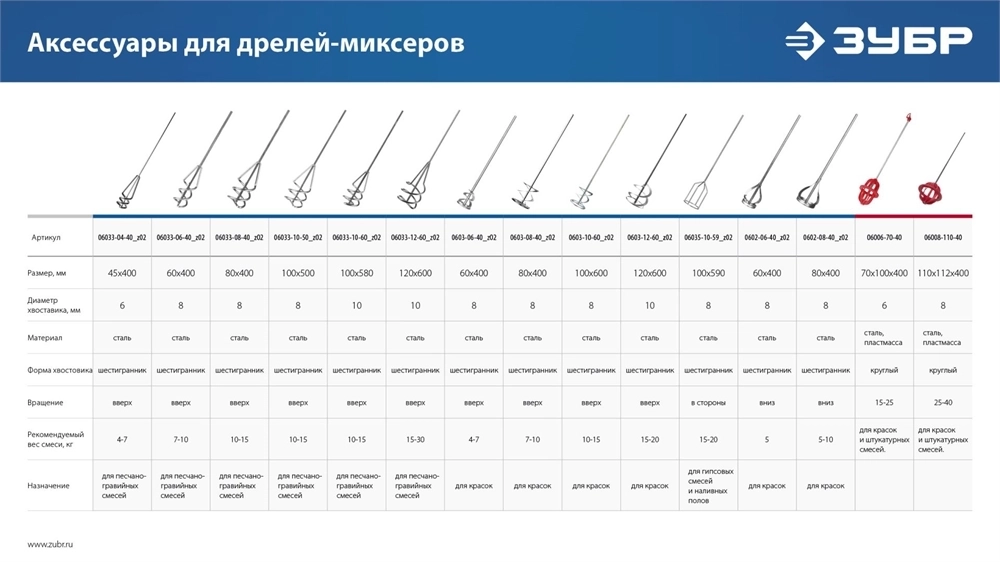 ЗУБР  1200 Вт, 16 мм, дрель-миксер, Профессионал (ЗДМ-1200 РММ2) ЗДМ-1200 РММ2