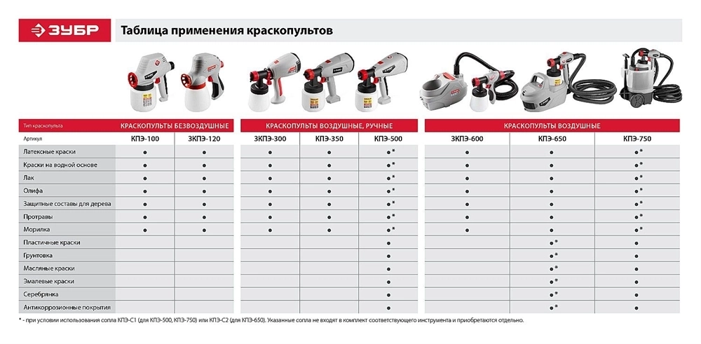 Краскопульт (краскораспылитель) электрический, ЗУБР ЗКПЭ-600, краскоперенос 320 мл/мин, вязкость краски 50 DIN, HVLP, 0.8л, 600Вт ЗКПЭ-600