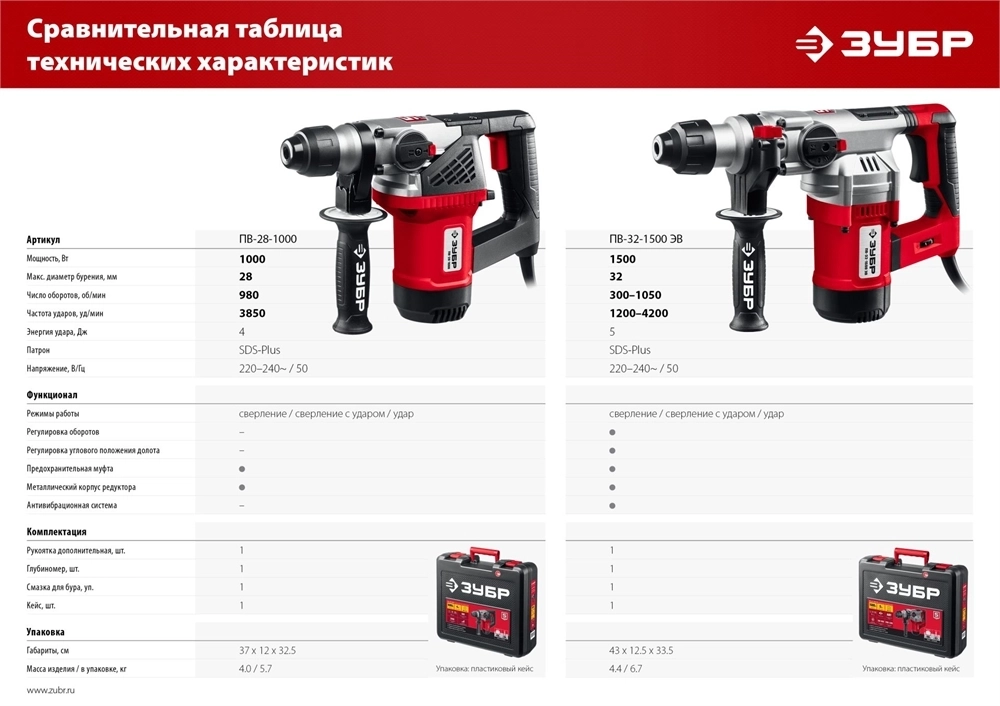 ЗУБР  32 мм, 1500 Вт, перфоратор SDS Plus, АВТ (ПВ-32-1500 ЭВ) ПВ-32-1500 ЭВ