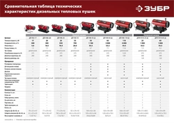 ЗУБР 55 кВт, дизельная тепловая пушка, прямой нагрев (ДП-К8-55-Д) zb  дп-к8-55-д