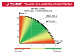 ЗУБР  1200 Вт, бак 50 л, автоматическая насосная станция (НАС-М3-1200-50) НАС-М3-1200-50