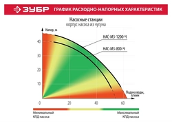 ЗУБР  1200 Вт, бак 20 л, автоматическая насосная станция, чугунный корпус (НАС-М3-1200-Ч) НАС-М3-1200-Ч