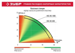 ЗУБР  800 Вт, бак 20 л, автоматическая насосная станция (НАС-М3-800) НАС-М3-800