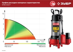 ЗУБР  450 Вт, фекальный насос с режущим механизмом (НПФ-450-Р) НПФ-450-Р