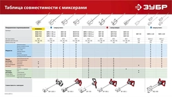 ЗУБР  1100 Вт, М14, дрель-миксер (МР-1100) МР-1100